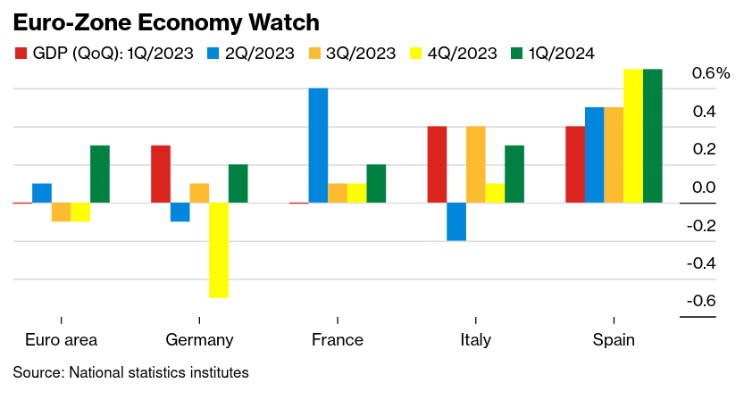 /brief/img/Screenshot 2024-04-30 at 07-58-33 Euro-Zone Speeds Out of Recession But Inflation Proves Sticky.png